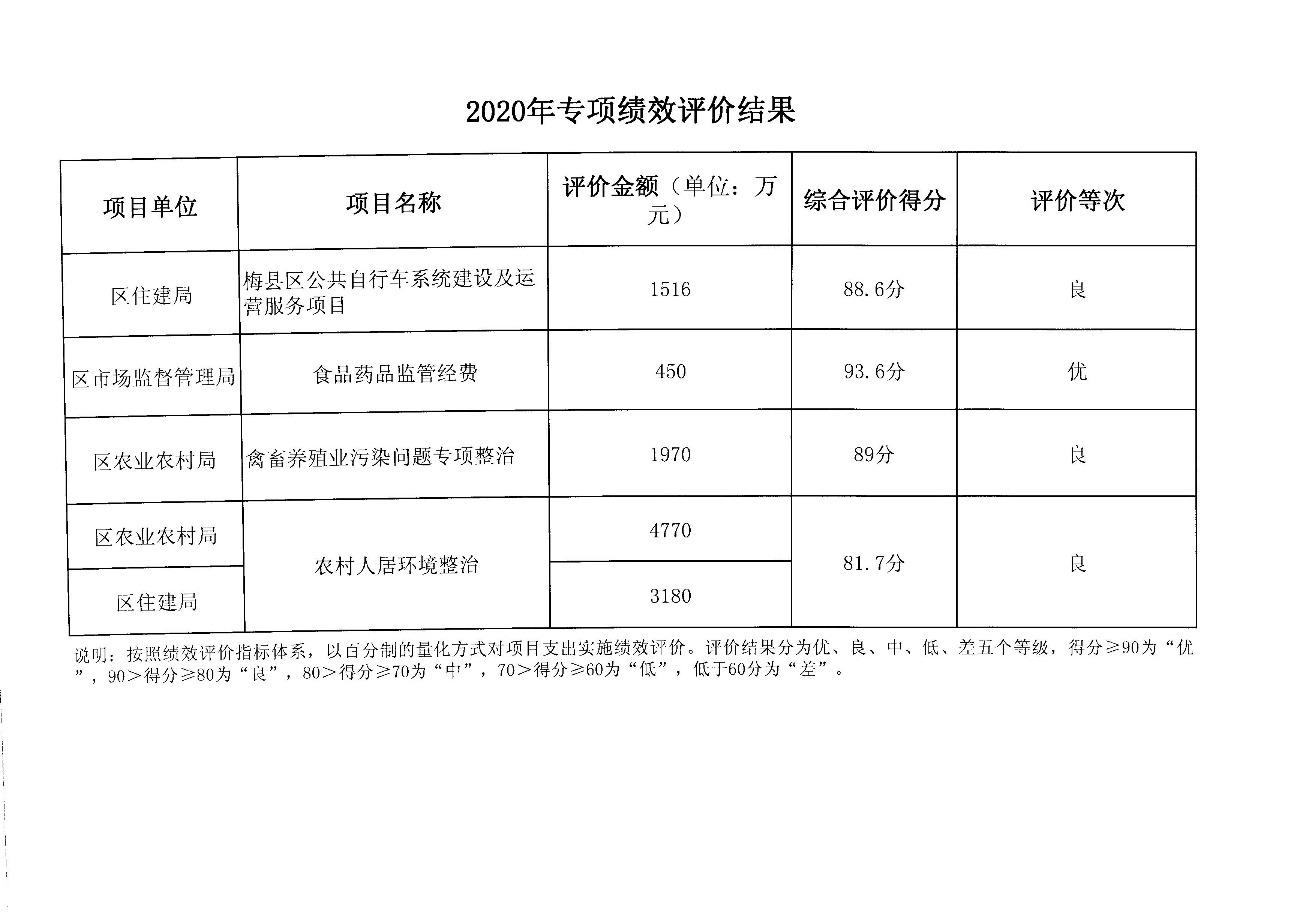 2020年專項(xiàng)績效評價(jià)結(jié)果.jpeg