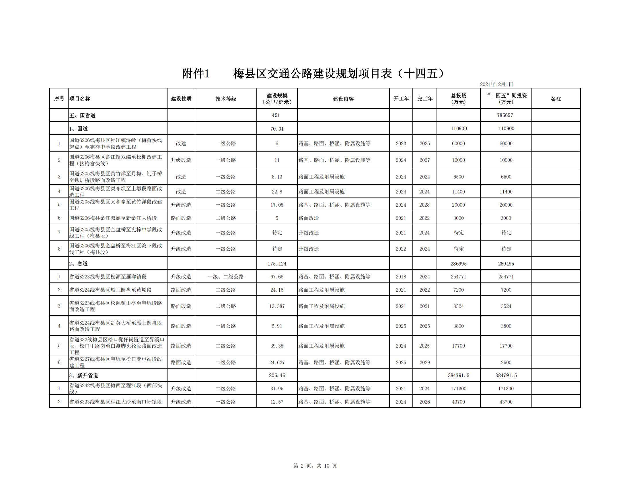梅縣區(qū)綜合交通運(yùn)輸體系“十四五”規(guī)劃_43.jpg