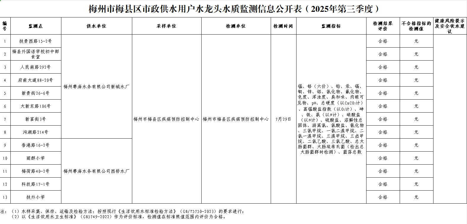 梅州市梅縣區(qū)市政供水用戶水龍頭水質(zhì)監(jiān)測信息公開表（2025年第三季度）.png