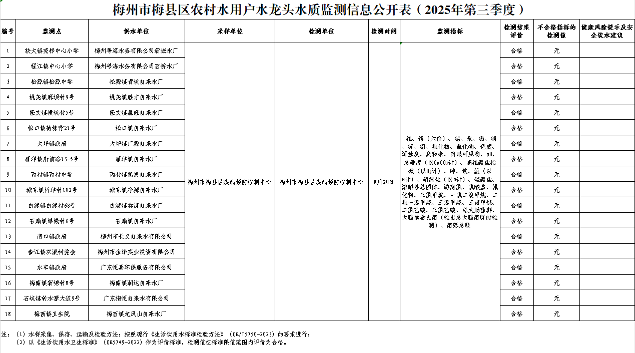 梅州市梅縣區(qū)農(nóng)村水用戶水龍頭水質(zhì)監(jiān)測信息公開表（2025年第三季度）2.png